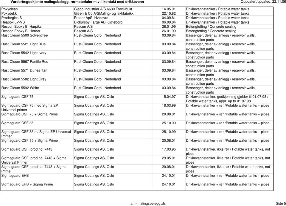 01.99 Betongtetting / Concrete sealing Rescon Epoxy BI Herder Rescon A/S 26.01.99 Betongtetting / Concrete sealing Rust Oleum 5500 Solventfree Rust-Oleum Corp., Nederland 03.09.