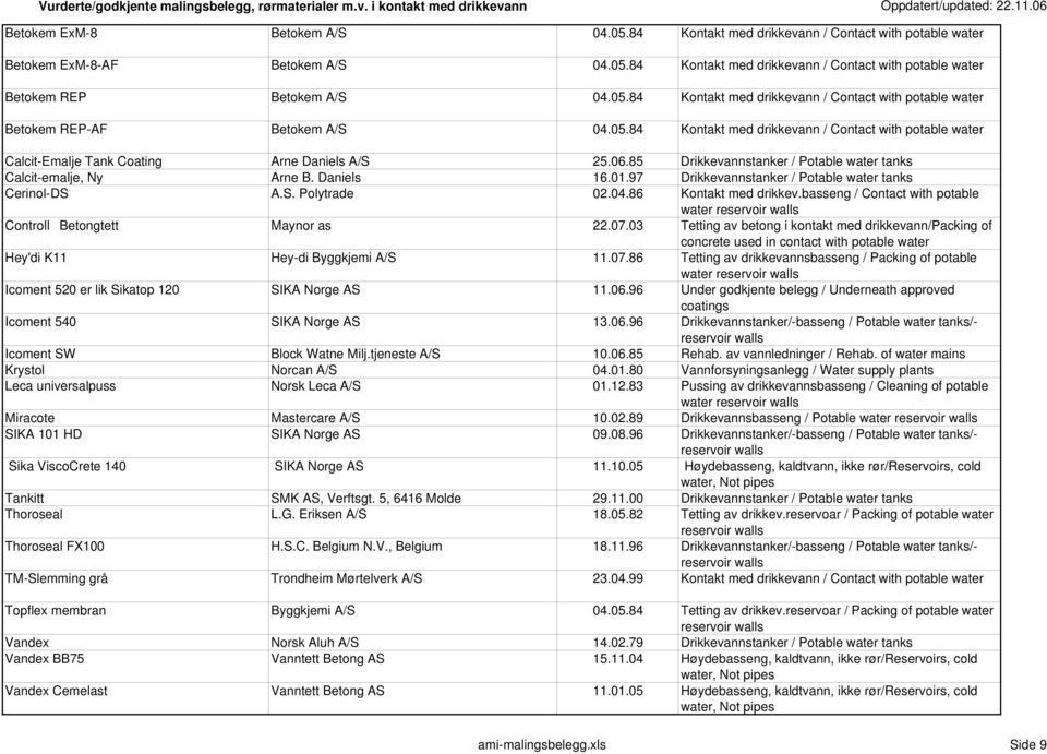 85 Drikkevannstanker / Potable water tanks Calcit-emalje, Ny Arne B. Daniels 16.01.97 Drikkevannstanker / Potable water tanks Cerinol-DS A.S. Polytrade 02.04.86 Kontakt med drikkev.