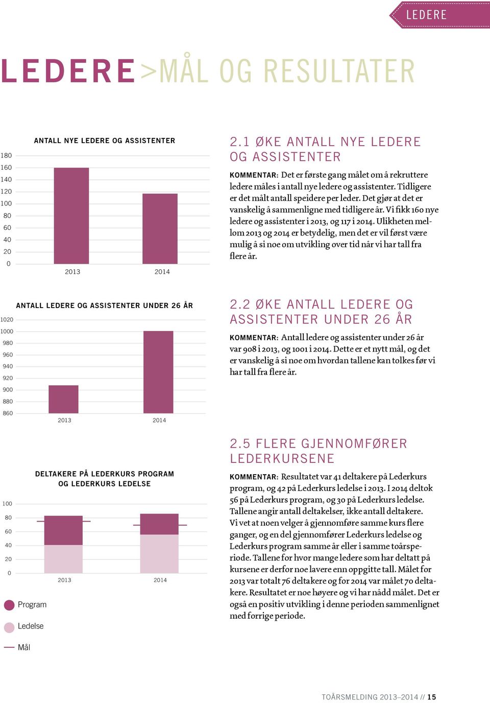 Det gjør at det er vanskelig å sammenligne med tidligere år. Vi fikk 160 nye ledere og assistenter i 2013, og 117 i 2014.