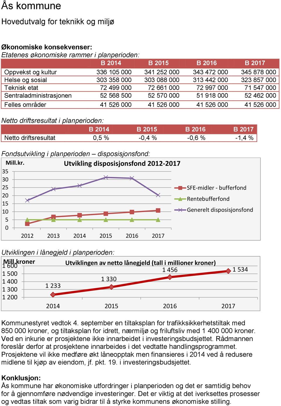 000 41 526 000 Netto driftsresultat i planperioden: B 2014 B 2015 B 2016 B 2017 Netto driftsresultat 0,5 % -0,4 % -0,6 % -1,4 % Fondsutvikling i planperioden disposisjonsfond: Mill.kr.