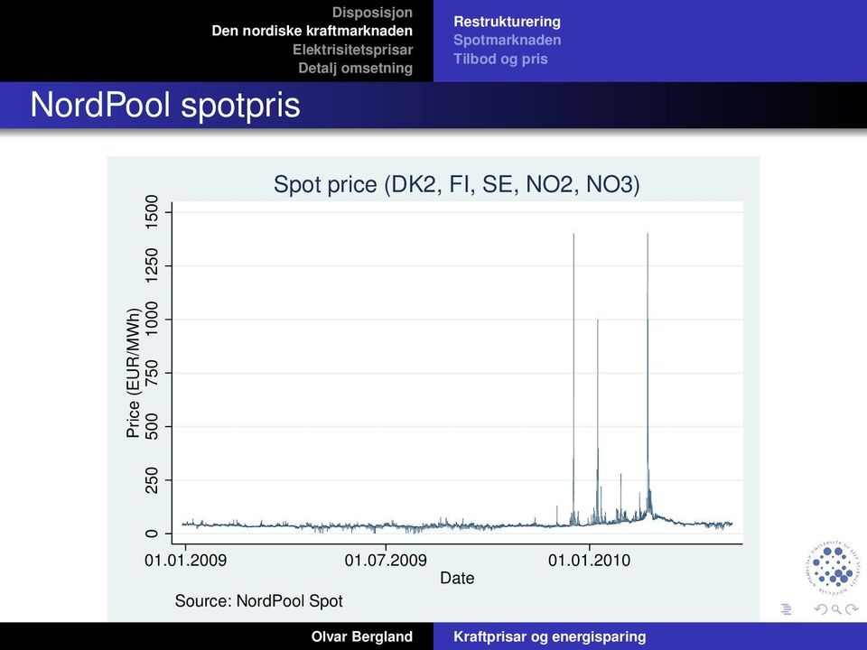 1250 1500 Spot price (DK2, FI, SE, NO2, NO3) 01.