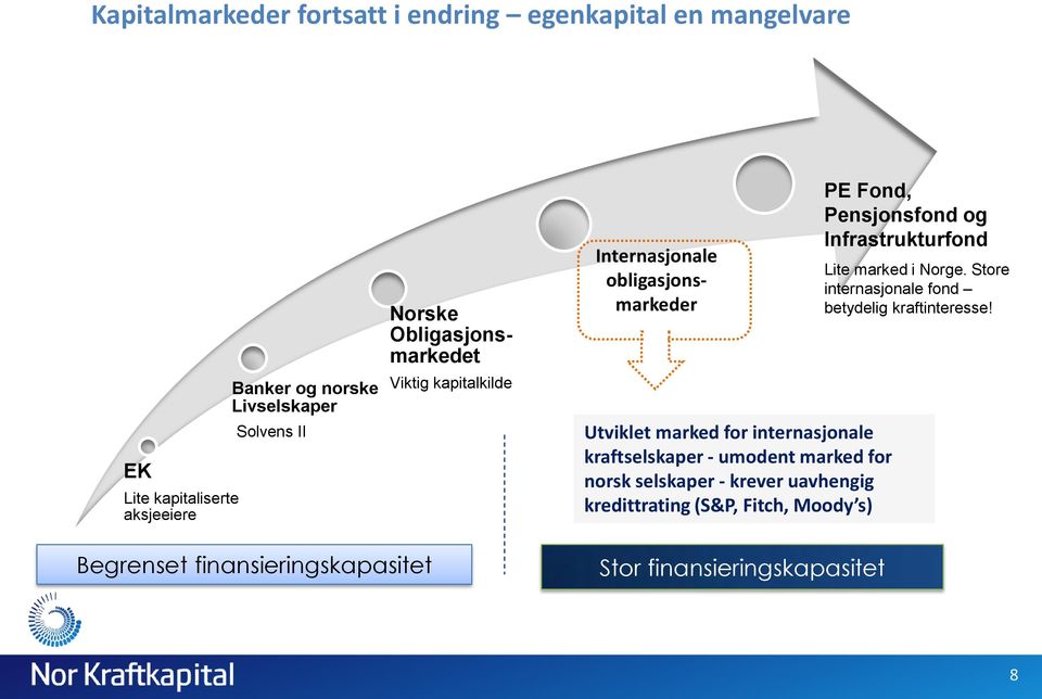 umodent marked for norsk selskaper - krever uavhengig kredittrating (S&P, Fitch, Moody s) PE Fond, Pensjonsfond og Infrastrukturfond