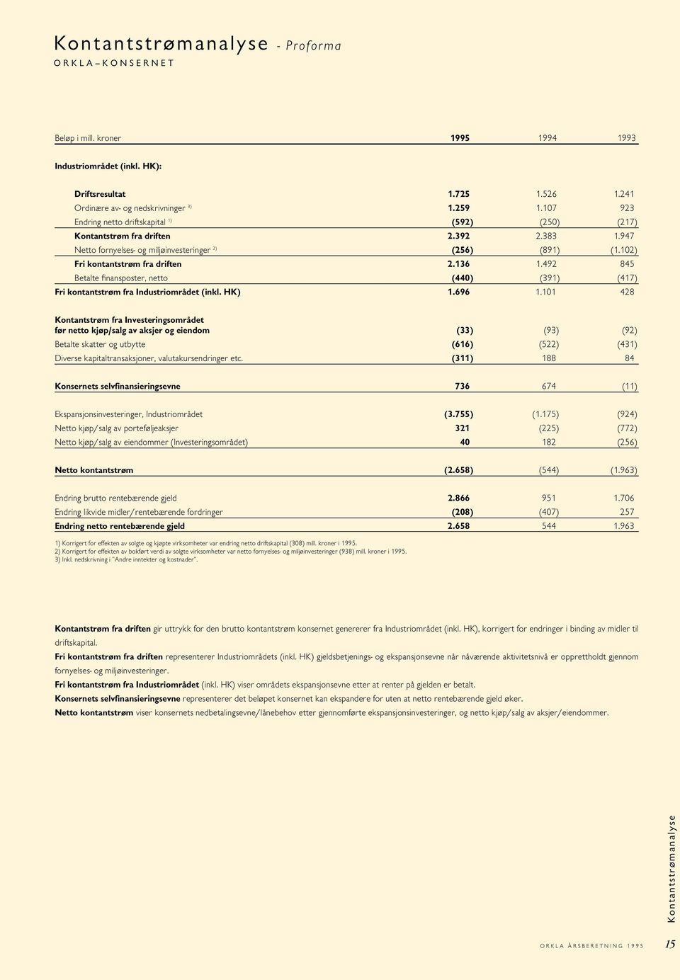 492 845 Betalte finansposter, netto (440) (391) (417) Fri kontantstrøm fra Industriområdet (inkl. HK) 1.696 1.