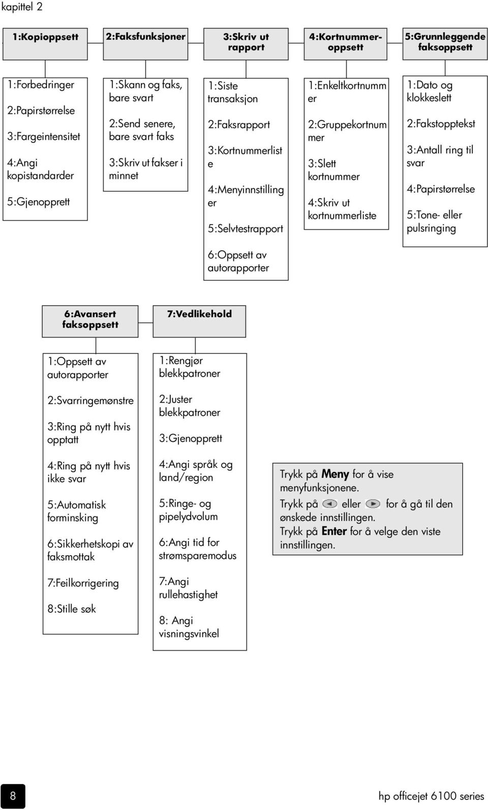 2:Gruppekortnum mer 3:Slett kortnummer 4:Skriv ut kortnummerliste 1:Dato og klokkeslett 2:Fakstopptekst 3:Antall ring til svar 4:Papirstørrelse 5:Tone- eller pulsringing 6:Oppsett av autorapporter