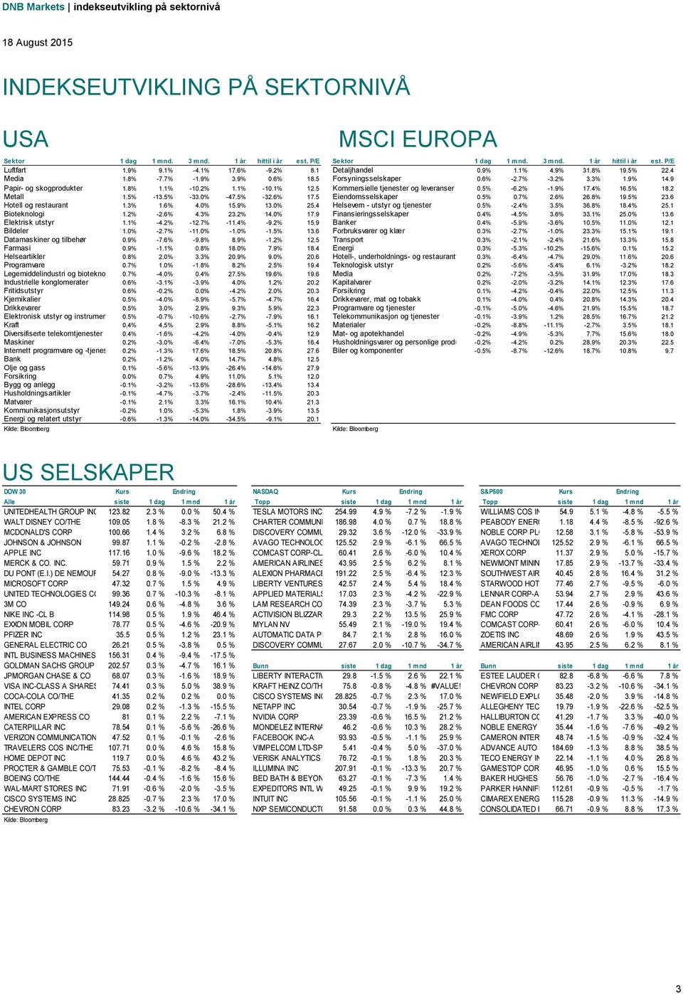 2% 1.1% -10.1% 12.5 Kommersielle tjenester og leveranser 0.5% -6.2% -1.9% 17.4% 16.5% 18.2 Metall 1.5% -13.5% -33.0% -47.5% -32.6% 17.5 Eiendomsselskaper 0.5% 0.7% 2.6% 26.8% 19.5% 23.