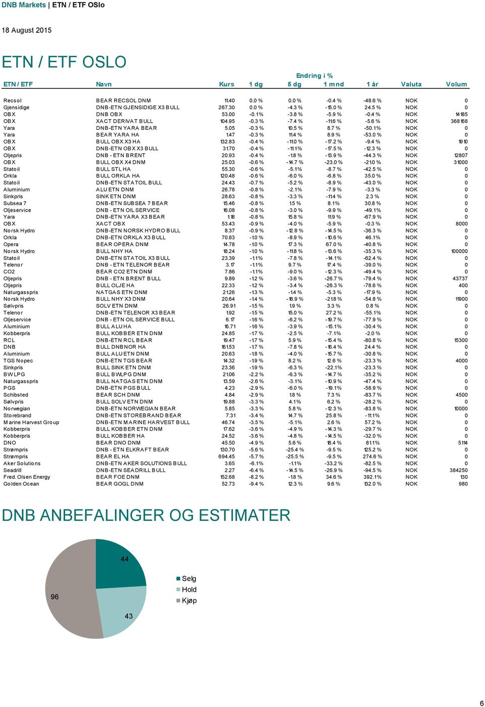 6 % NOK 368168 Yara DNB-ETN YARA BEAR 5.05-0.3 % 10.5 % 8.7 % -50.1% NOK 0 Yara BEAR YARA HA 1.47-0.3 % 11.4 % 8.9 % -53.0 % NOK 0 OBX BULL OBX X3 HA 132.83-0.4 % -11.0 % -17.2 % -9.