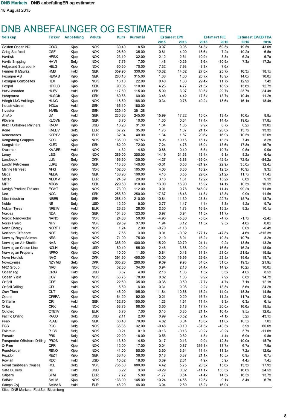 2x 6.7x Havila Shipping HAVI Selg NOK 7.75 7.00 1.48-0.25 3.6x -30.9x 7.3x 17.2x Helgeland Sparebank HELG Kjøp NOK 60.50 70.00 7.32 7.93 8.3x 7.6x Hennes & Mauritz HMB Hold SEK 359.90 330.00 13.32 14.