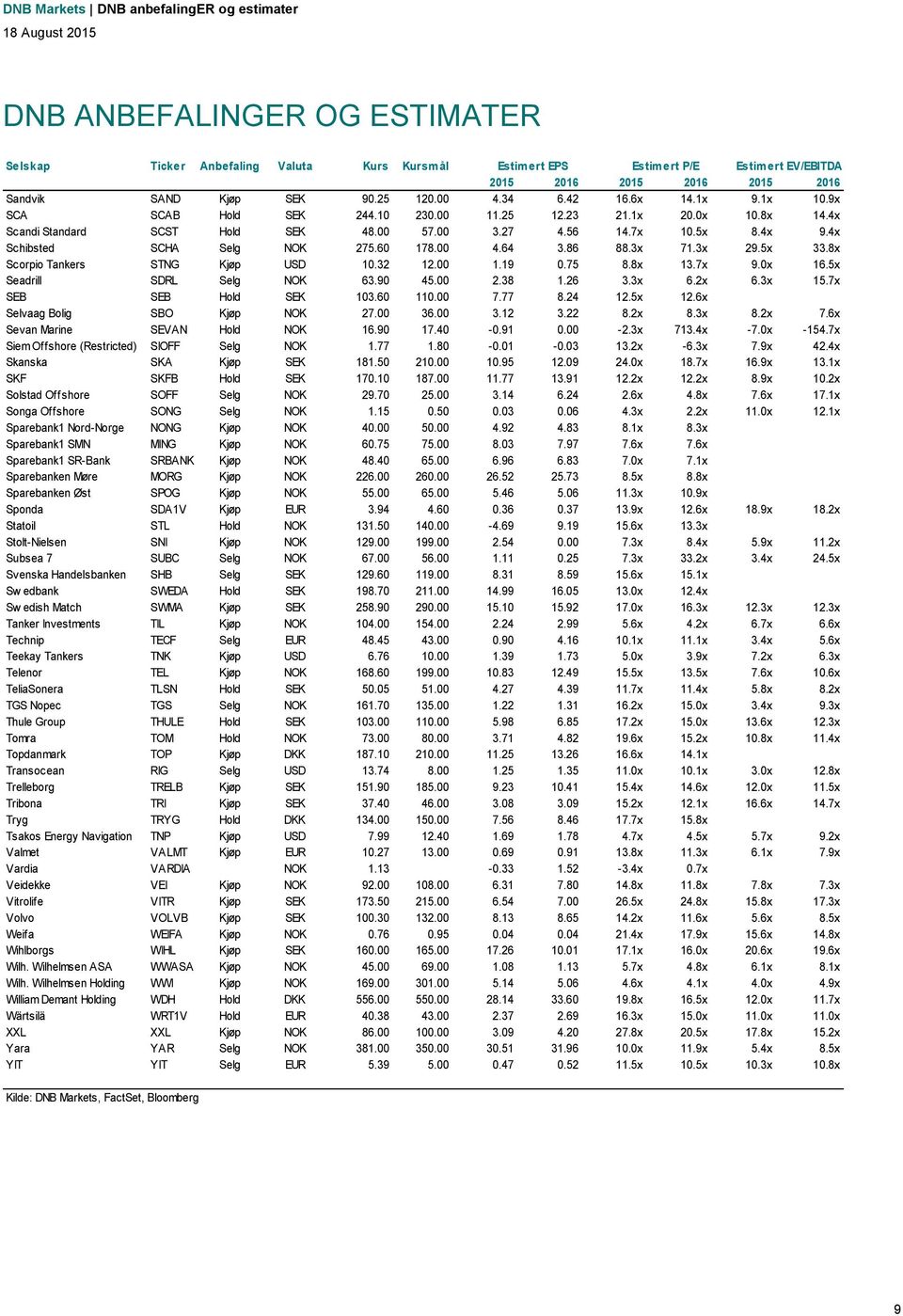5x 8.4x 9.4x Schibsted SCHA Selg NOK 275.60 178.00 4.64 3.86 88.3x 71.3x 29.5x 33.8x Scorpio Tankers STNG Kjøp USD 10.32 12.00 1.19 0.75 8.8x 13.7x 9.0x 16.5x Seadrill SDRL Selg NOK 63.90 45.00 2.