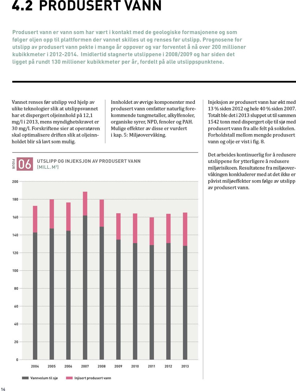 Imidlertid stagnerte utslippene i 2008/2009 og har siden det ligget på rundt 130 millioner kubikkmeter per år, fordelt på alle utslippspunktene.