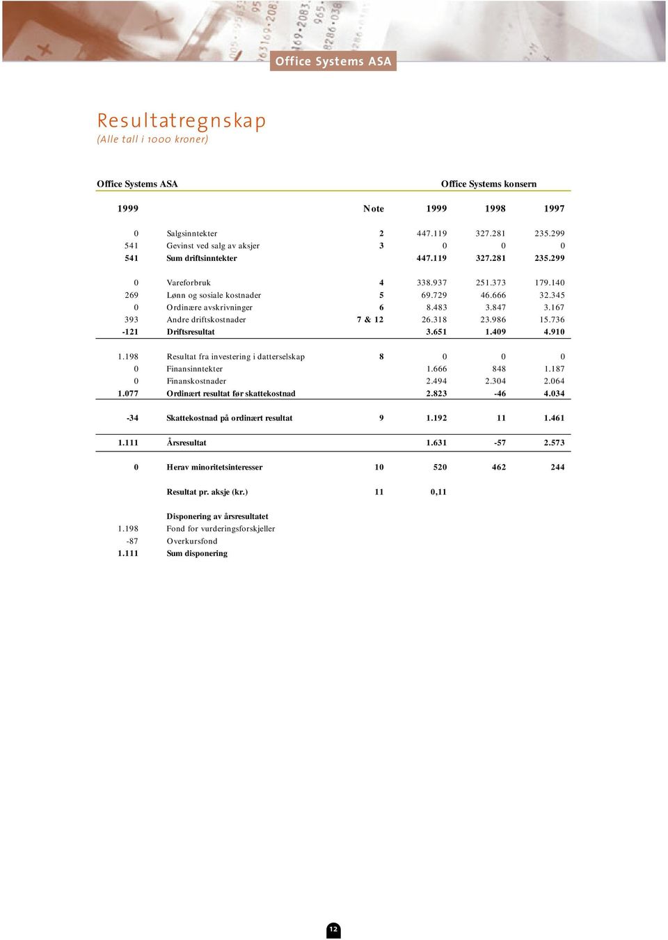 345 0 Ordinære avskrivninger 6 8.483 3.847 3.167 393 Andre driftskostnader 7 & 12 26.318 23.986 15.736-121 Driftsresultat 3.651 1.409 4.910 1.