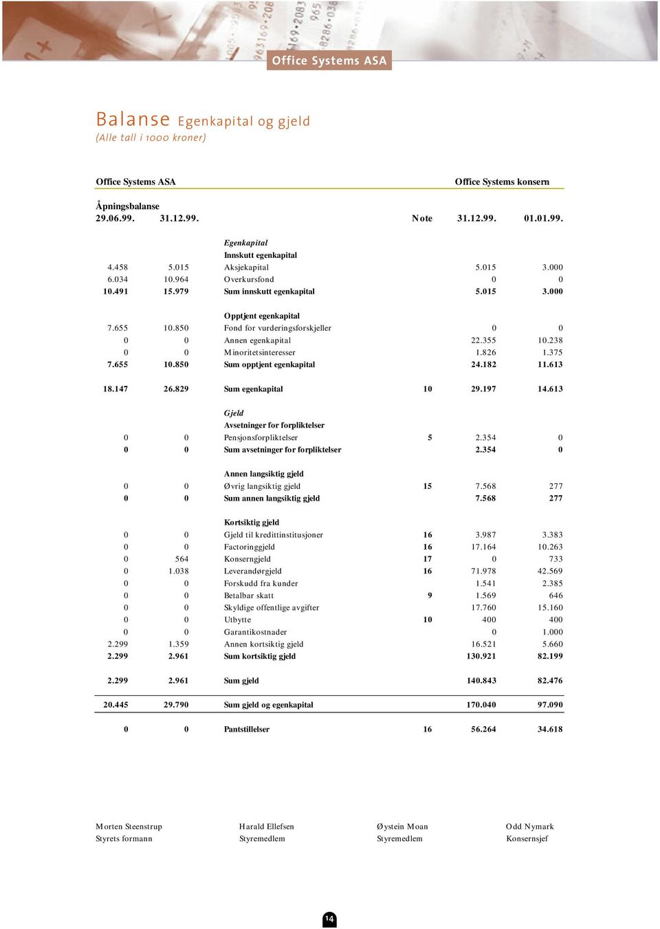 850 Fond for vurderingsforskjeller 0 0 0 0 Annen egenkapital 22.355 10.238 0 0 Minoritetsinteresser 1.826 1.375 7.655 10.850 Sum opptjent egenkapital 24.182 11.613 18.147 26.829 Sum egenkapital 10 29.