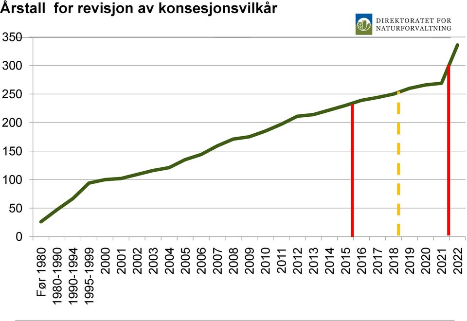 2014 2015 2016 2017 2018 2019 2020 2021 2022 Årstall