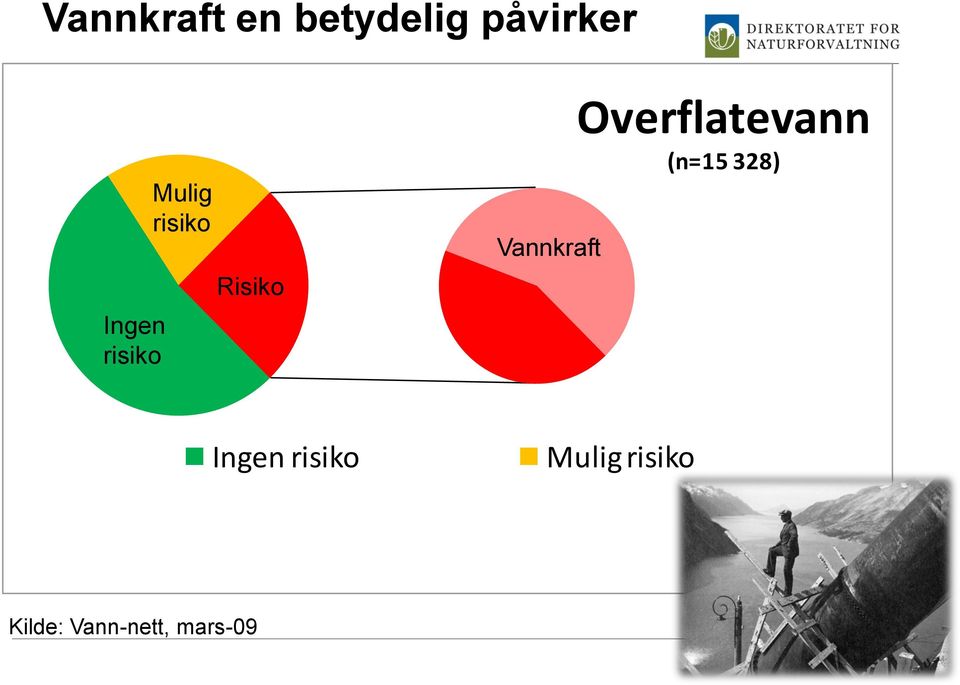 (n=15 328) Ingen risiko Risiko - annet Mulig