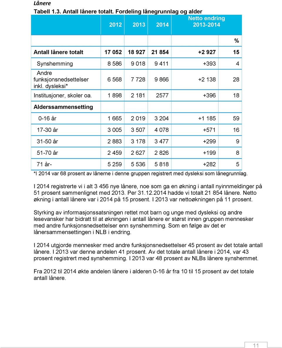 dysleksi* 6 568 7 728 9 866 +2 138 28 Institusjoner, skoler oa.