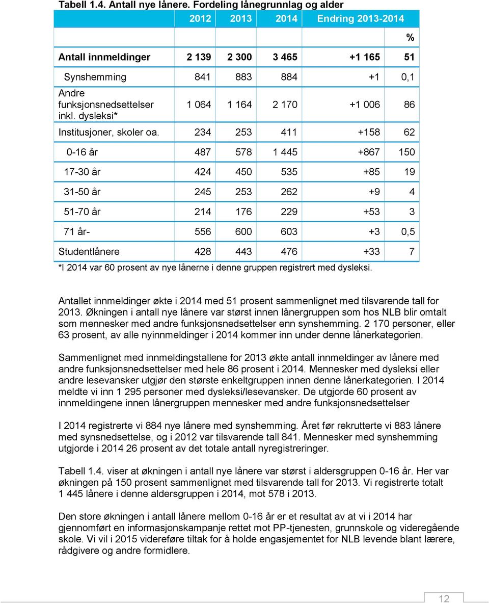 dysleksi* 1 064 1 164 2 170 +1 006 86 Institusjoner, skoler oa.