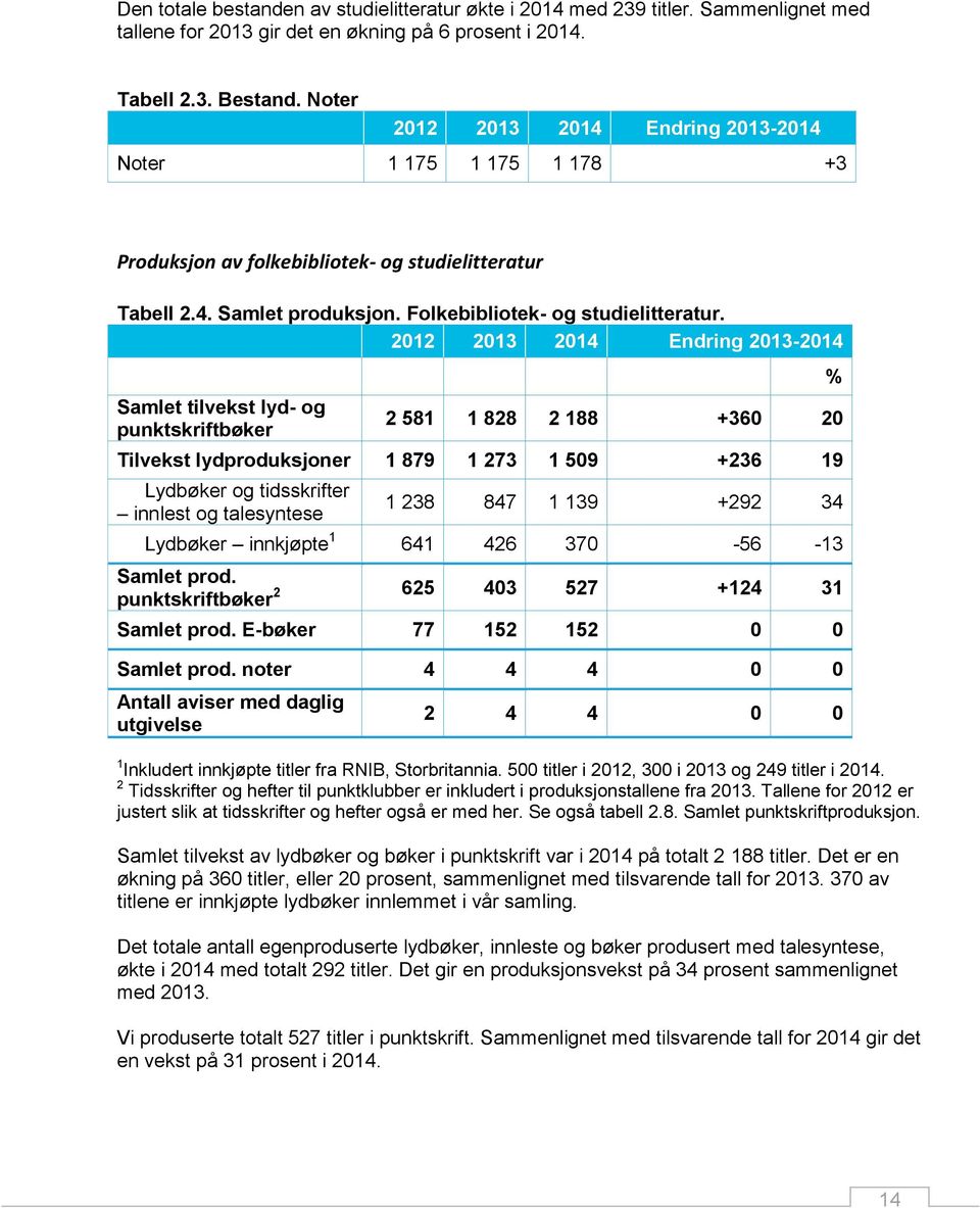 2012 2013 2014 Endring 2013-2014 Samlet tilvekst lyd- og punktskriftbøker 2 581 1 828 2 188 +360 20 Tilvekst lydproduksjoner 1 879 1 273 1 509 +236 19 Lydbøker og tidsskrifter innlest og talesyntese