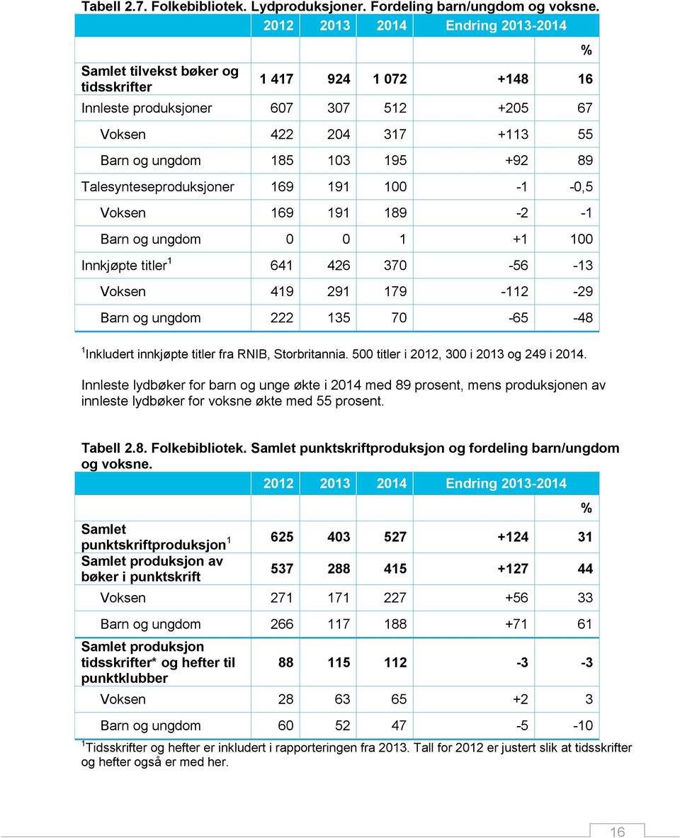 Talesynteseproduksjoner 169 191 100-1 -0,5 Voksen 169 191 189-2 -1 Barn og ungdom 0 0 1 +1 100 Innkjøpte titler 1 641 426 370-56 -13 Voksen 419 291 179-112 -29 Barn og ungdom 222 135 70-65 -48 % 1