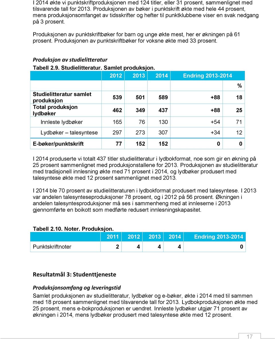 Produksjonen av punktskriftbøker for barn og unge økte mest, her er økningen på 61 prosent. Produksjonen av punktskriftbøker for voksne økte med 33 prosent. Produksjon av studielitteratur Tabell 2.9.