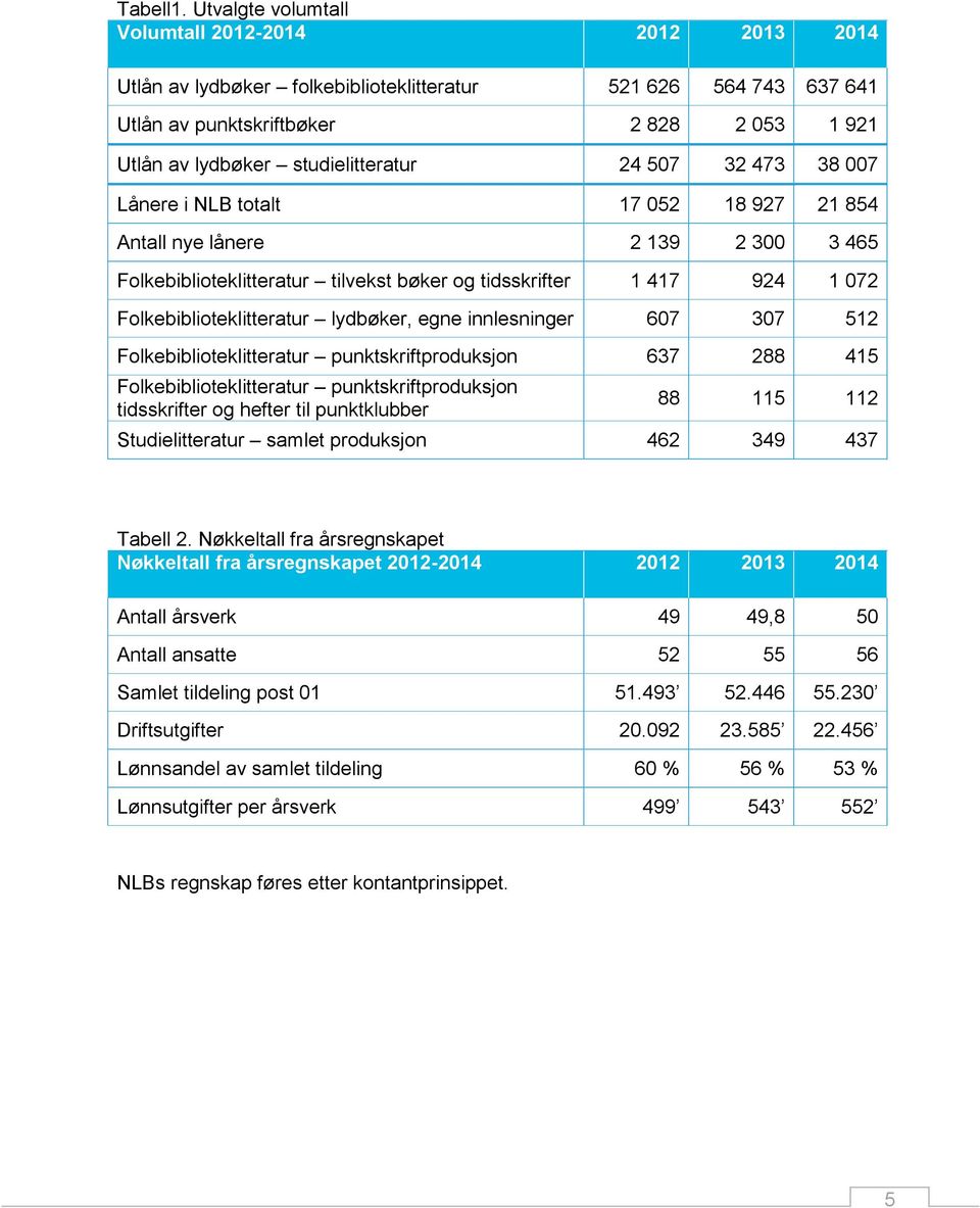 24 507 32 473 38 007 Lånere i NLB totalt 17 052 18 927 21 854 Antall nye lånere 2 139 2 300 3 465 Folkebiblioteklitteratur tilvekst bøker og tidsskrifter 1 417 924 1 072 Folkebiblioteklitteratur