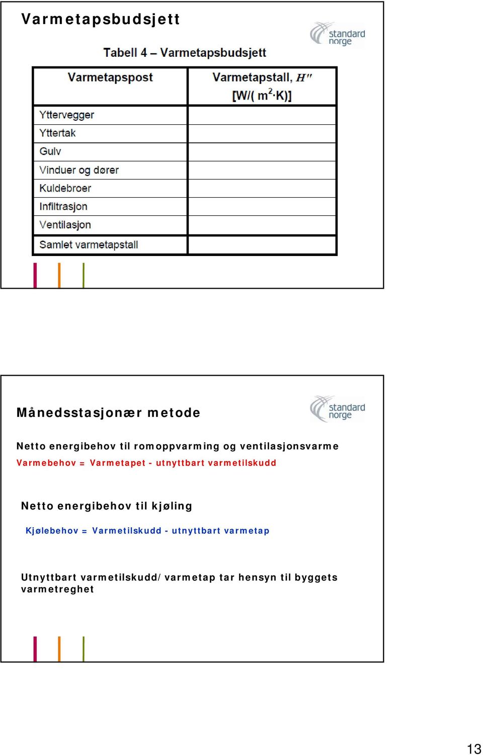 varmetilskudd Netto energibehov til kjøling Kjølebehov = Varmetilskudd -