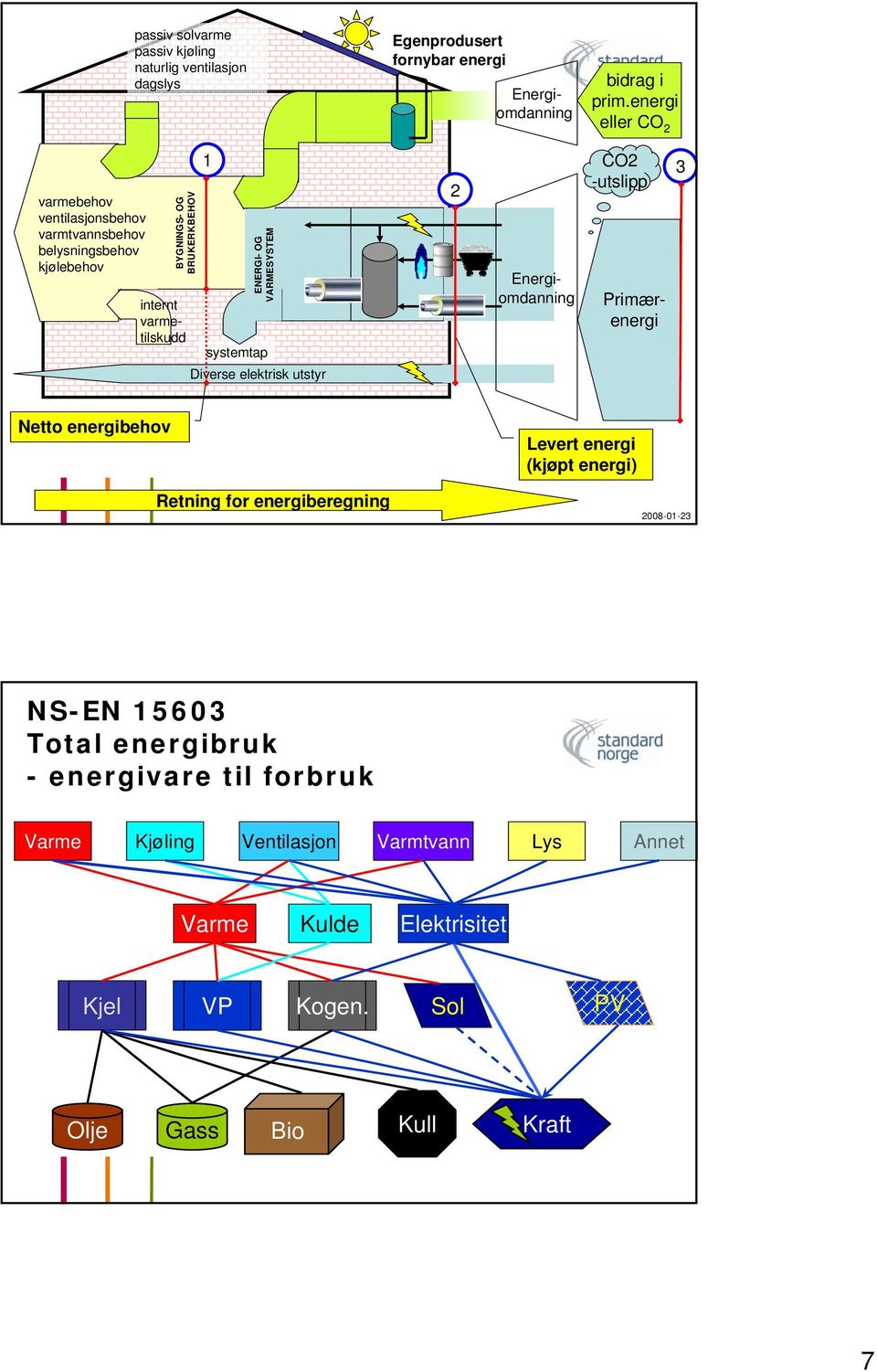 Diverse elektrisk utstyr 2 internt varmetilskudd Energiomdanning CO2 -utslipp Primærenergi 3 Netto energibehov Levert energi (kjøpt energi) Retning for