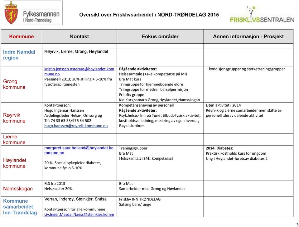 .no Helsesamtale (+øke kompetanse på MI) kurs Trimgruppe for hjemmeboende eldre Trimgruppe for mødre i barselpermisjon Frilufts gruppe Kid Kurs,samarb.