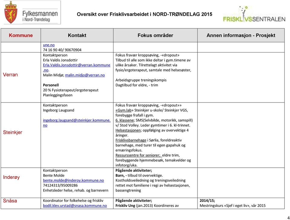 Tilrettelagt aktivitet via fysio/ergoterapeut, samtale med helsesøster, Arbeidsgruppe treningskompis Dagtilbud for eldre, - trim Steinkjer Inderøy Kontaktperson Ingeborg Laugsand ingeborg.