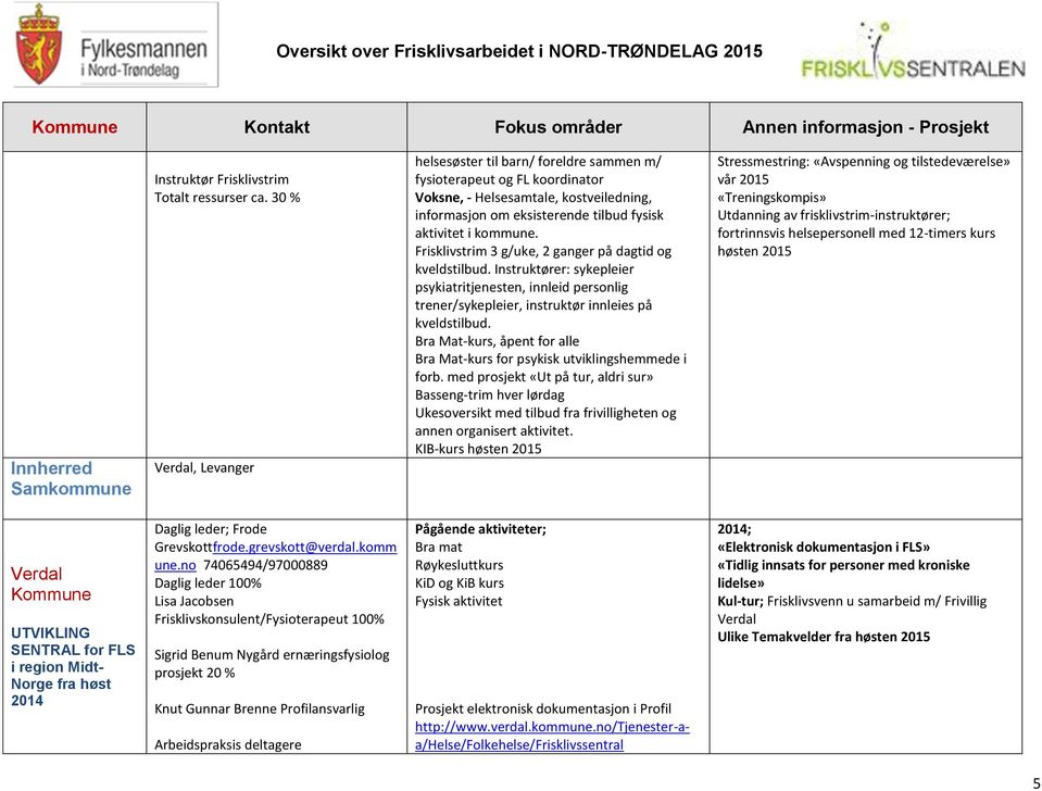 Frisklivstrim 3 g/uke, 2 ganger på dagtid og kveldstilbud. Instruktører: sykepleier psykiatritjenesten, innleid personlig trener/sykepleier, instruktør innleies på kveldstilbud.