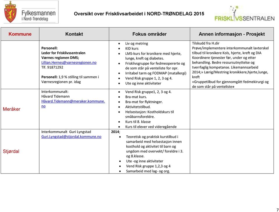 .no Liv og metring KID kurs LMS-kurs for kronikere med hjerte, lunge, kreft og diabetes. Frisklivsgruppe for fedmeopererte og de som står på venteliste for opr.