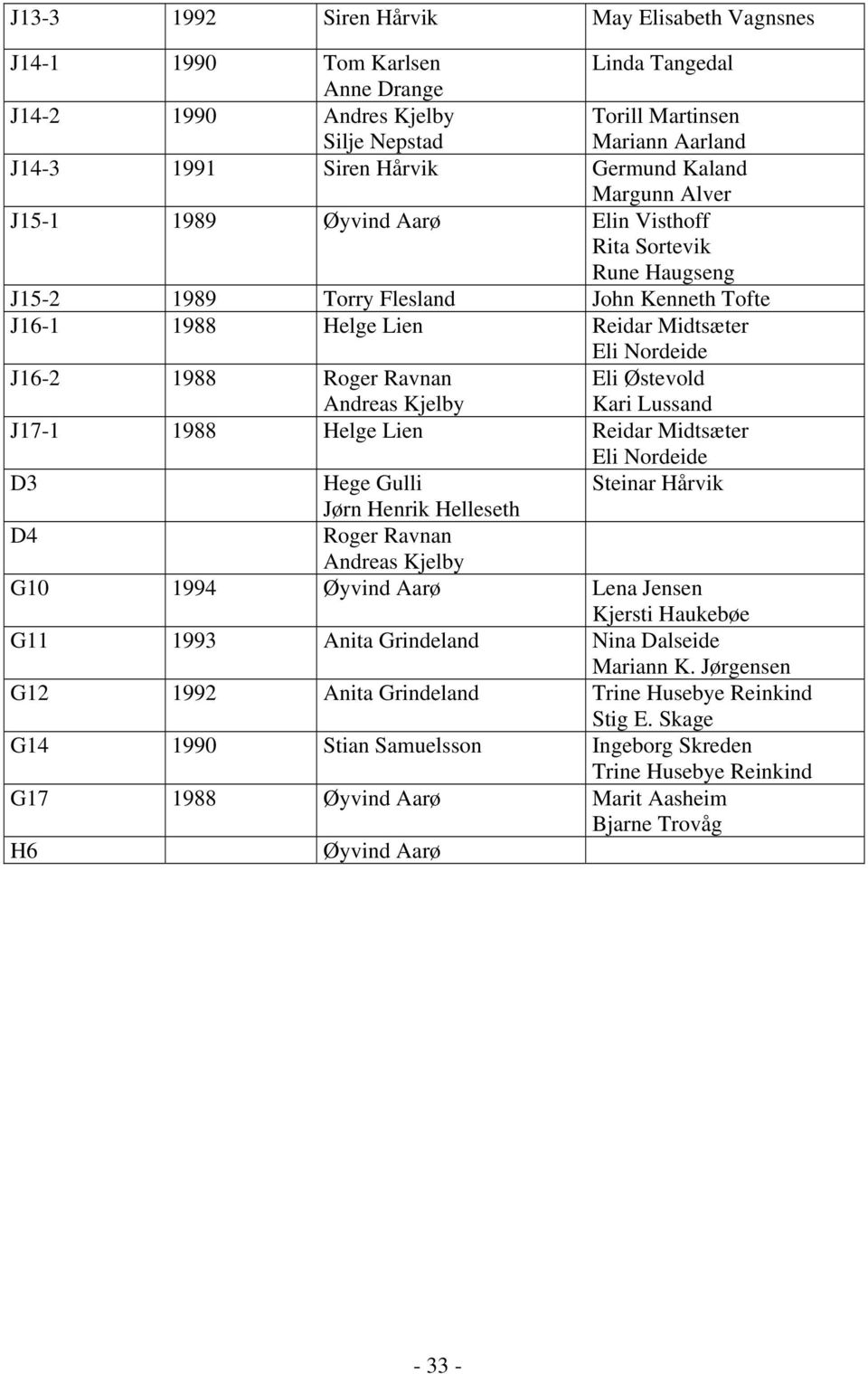 1988 Roger Ravnan Andreas Kjelby Eli Østevold Kari Lussand J17-1 1988 Helge Lien Reidar Midtsæter Eli Nordeide D3 Hege Gulli Steinar Hårvik D4 Jørn Henrik Helleseth Roger Ravnan Andreas Kjelby G10