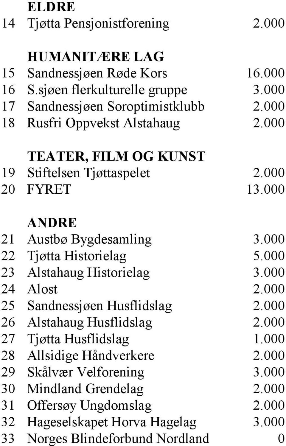 000 22 Tjøtta Historielag 5.000 23 Alstahaug Historielag 3.000 24 Alost 2.000 25 Sandnessjøen Husflidslag 2.000 26 Alstahaug Husflidslag 2.