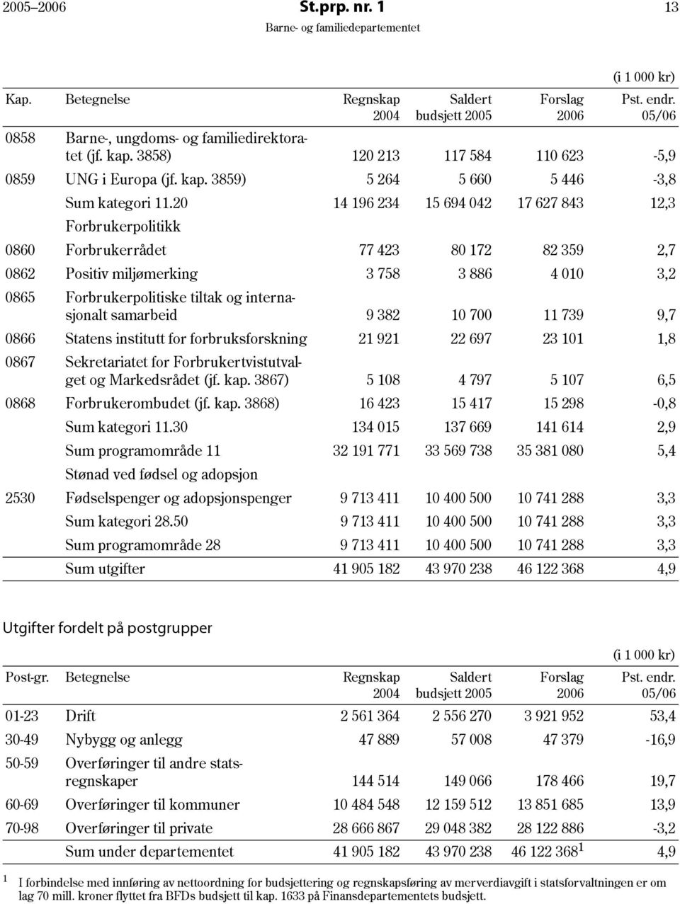 20 14 196 234 15 694 042 17 627 843 12,3 Forbrukerpolitikk 0860 Forbrukerrådet 77 423 80 172 82 359 2,7 0862 Positiv miljømerking 3 758 3 886 4 010 3,2 0865 Forbrukerpolitiske tiltak og