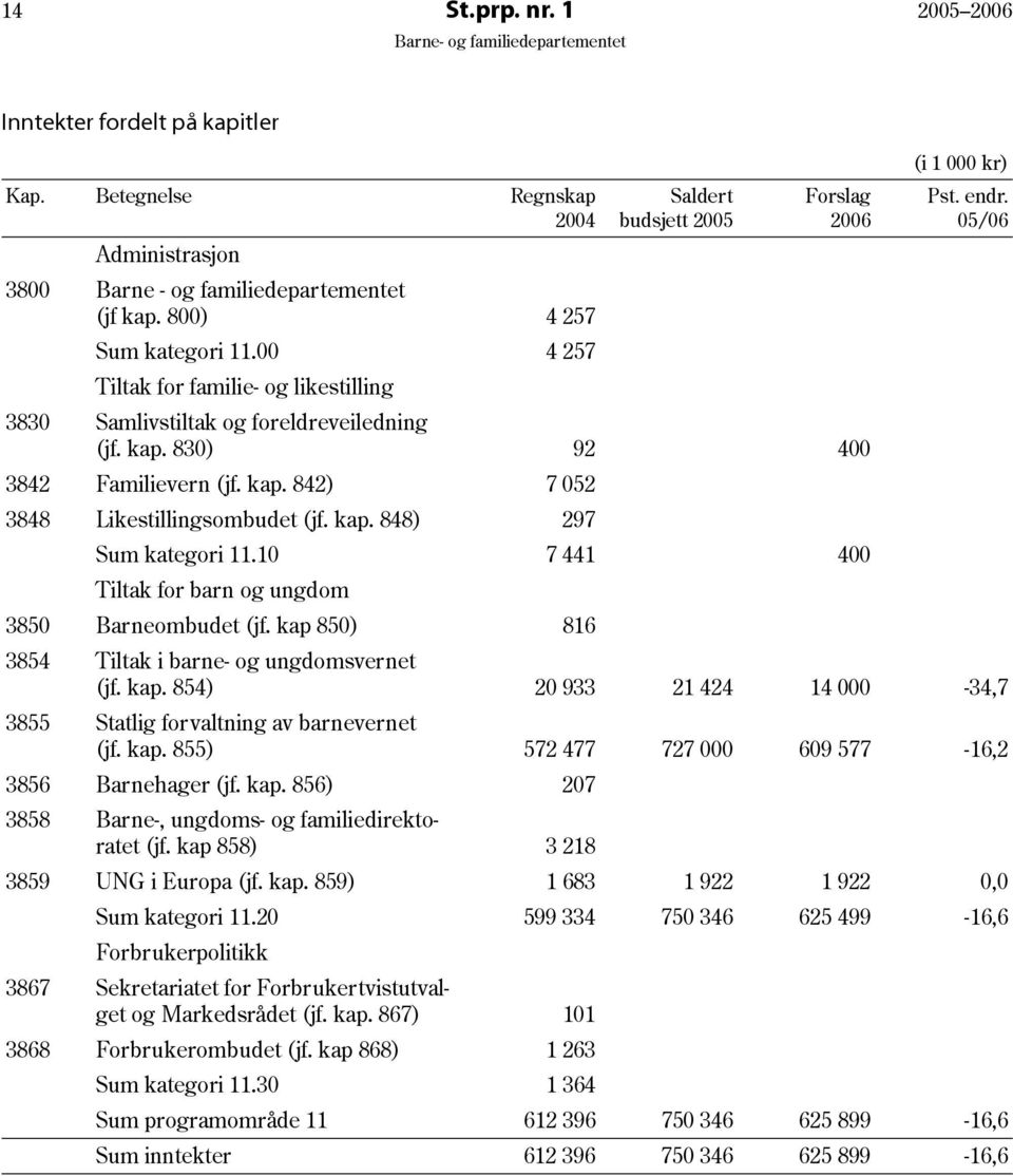 kap. 842) 7 052 3848 Likestillingsombudet (jf. kap. 848) 297 Sum kategori 11.10 7 441 400 Tiltak for barn og ungdom 3850 Barneombudet (jf. kap 850) 816 3854 Tiltak i barne- og ungdomsvernet (jf. kap. 854) 20 933 21 424 14 000-34,7 3855 Statlig forvaltning av barnevernet (jf.