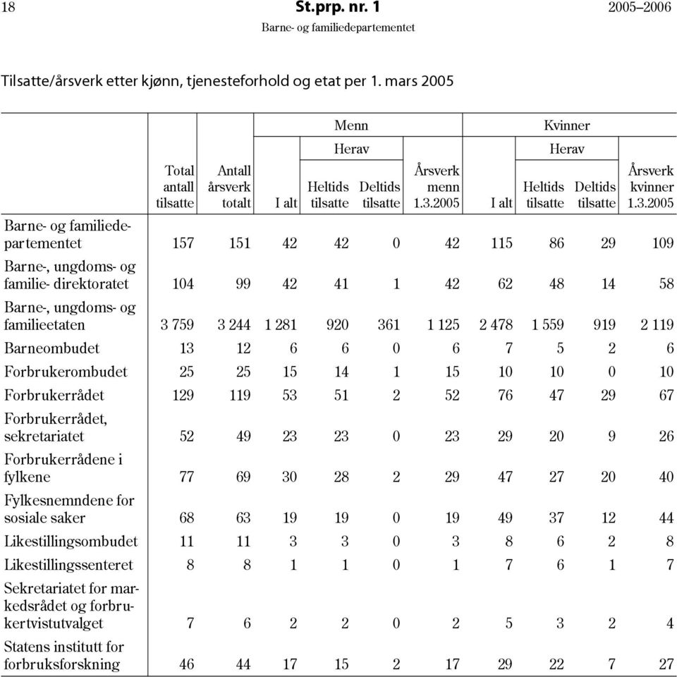 3.2005 157 151 42 42 0 42 115 86 29 109 Barne-, ungdoms- og familie- direktoratet 104 99 42 41 1 42 62 48 14 58 Barne-, ungdoms- og familieetaten 3 759 3 244 1 281 920 361 1 125 2 478 1 559 919 2 119