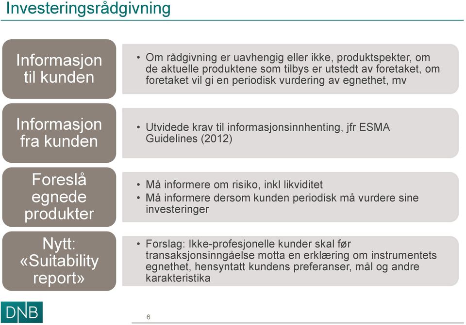 til informasjonsinnhenting, jfr ESMA Guidelines (2012) Må informere om risiko, inkl likviditet Må informere dersom kunden periodisk må vurdere sine investeringer