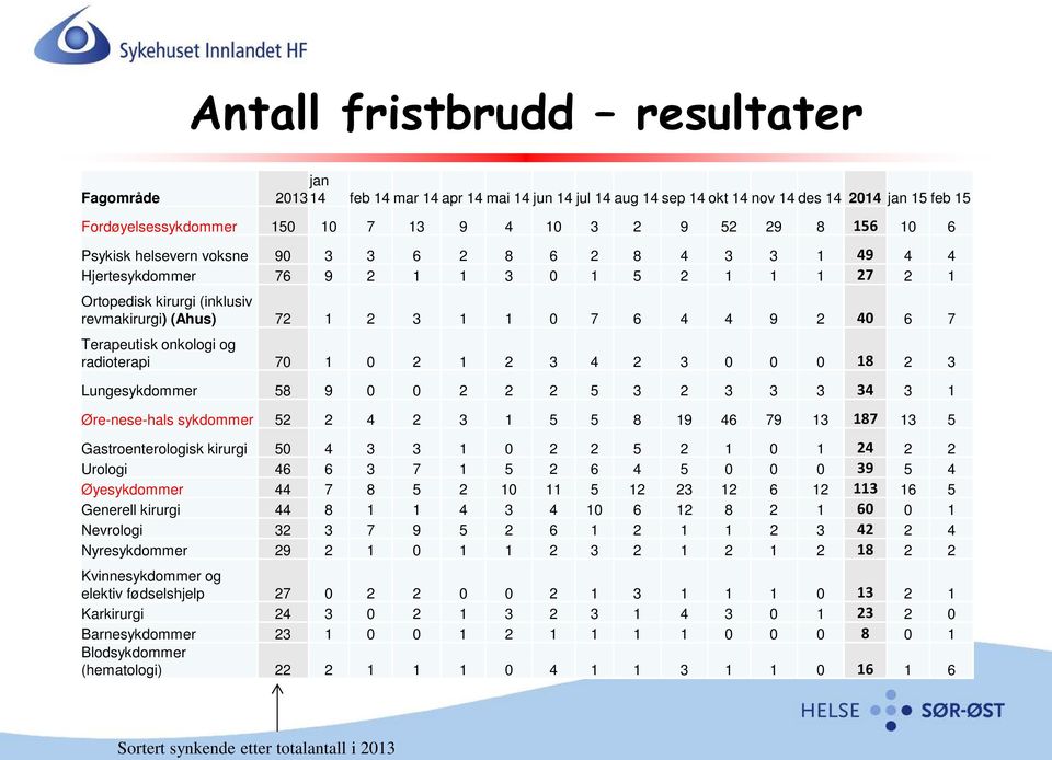 7 Terapeutisk onkologi og radioterapi 70 1 0 2 1 2 3 4 2 3 0 0 0 18 2 3 Lungesykdommer 58 9 0 0 2 2 2 5 3 2 3 3 3 34 3 1 Øre-nese-hals sykdommer 52 2 4 2 3 1 5 5 8 19 46 79 13 187 13 5