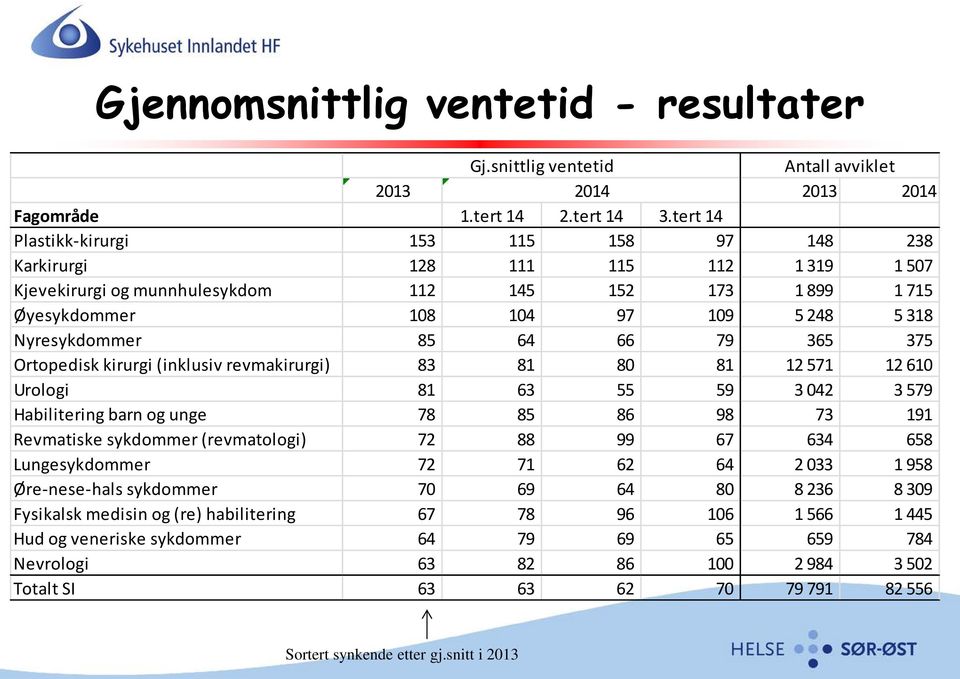 85 64 66 79 365 375 Ortopedisk kirurgi (inklusiv revmakirurgi) 83 81 80 81 12 571 12 610 Urologi 81 63 55 59 3 042 3 579 Habilitering barn og unge 78 85 86 98 73 191 Revmatiske sykdommer