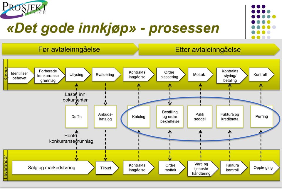 inn dokumenter Doffin Anbudskatalog Katalog Bestilling og ordre bekreftelse Pakk seddel Faktura og kreditnota Purring Hente