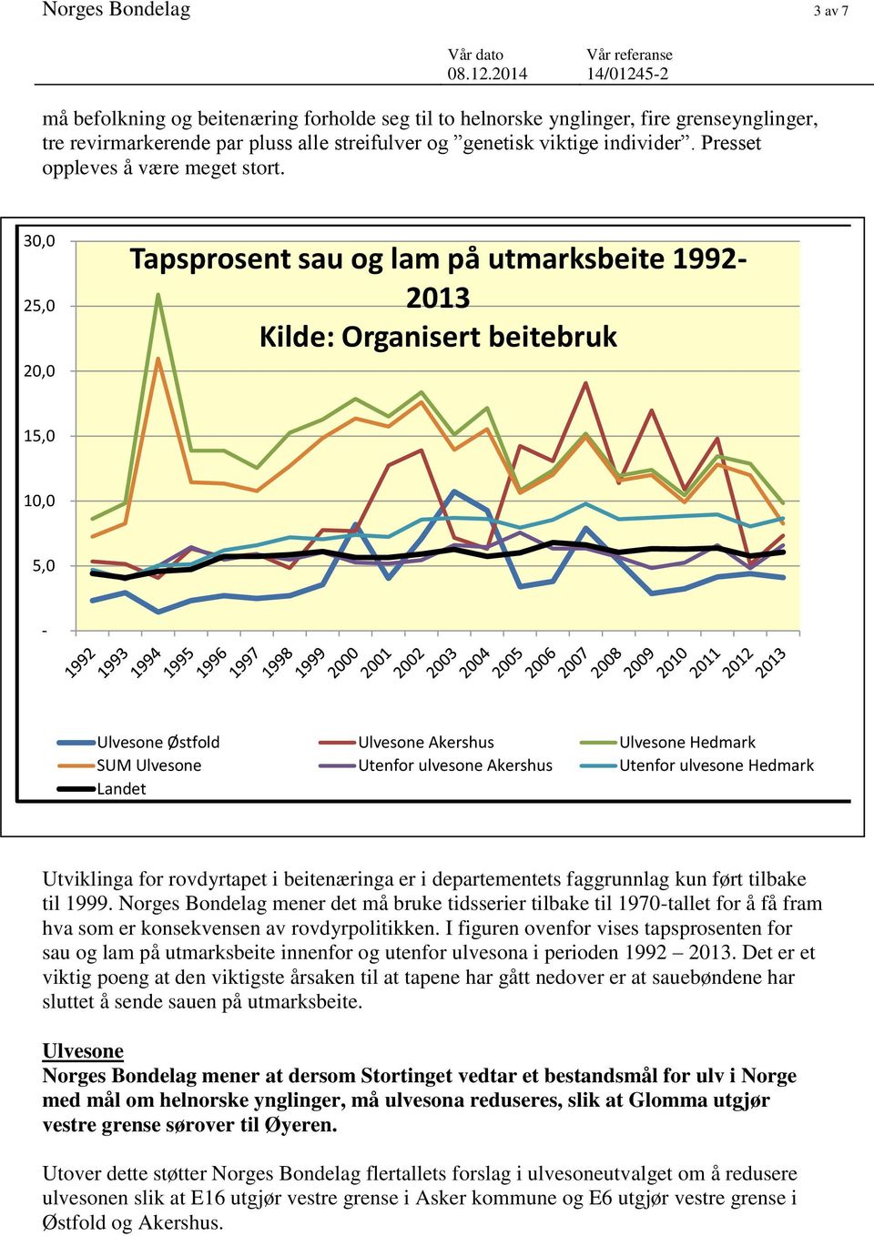 30,0 25,0 20,0 Tapsprosent sau og lam på utmarksbeite 1992-2013 Kilde: Organisert beitebruk 15,0 10,0 5,0 - Ulvesone Østfold Ulvesone Akershus Ulvesone Hedmark SUM Ulvesone Utenfor ulvesone Akershus