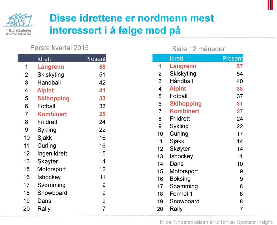 7 Siste 12 måneder Idrett Prosent 1 Langrenn 57 2 Skiskyting 54 3 Håndball 40 4 Alpint 38 5 Fotball 37 6 Skihopping 31 7 Kombinert 27 8 Friidrett 24 9 Sykling 22 10 Curling 17 11