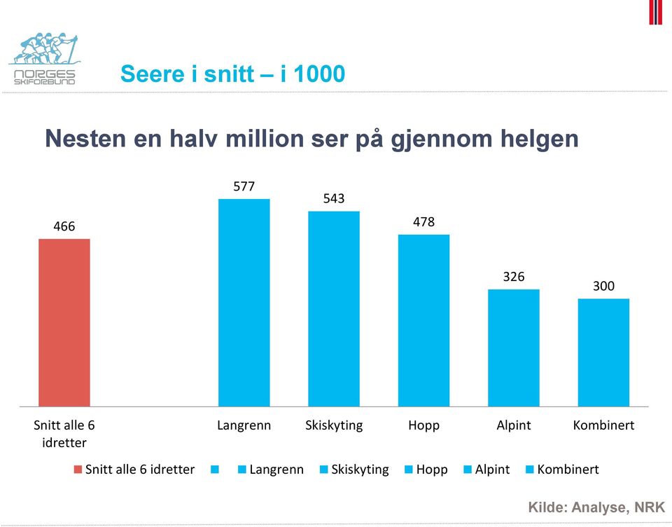 Langrenn Skiskyting Hopp Alpint Kombinert Snitt alle 6