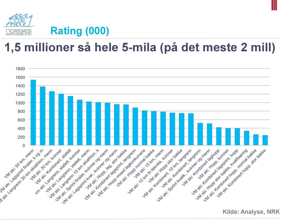 5-mila (på det meste