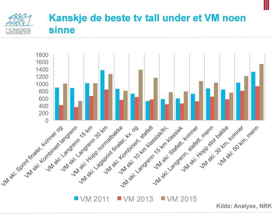 VM noen sinne