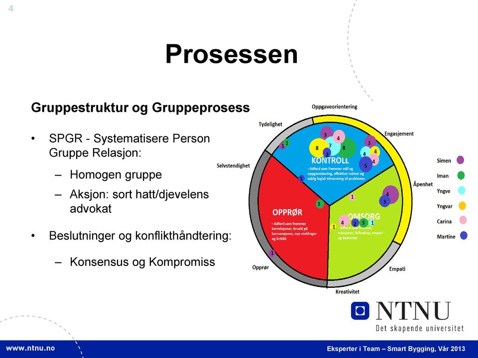 gruppe Aksjon: sort hatt/djevelens advokat