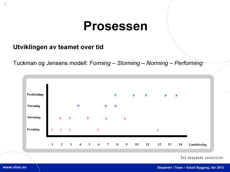 Jensens modell: Forming