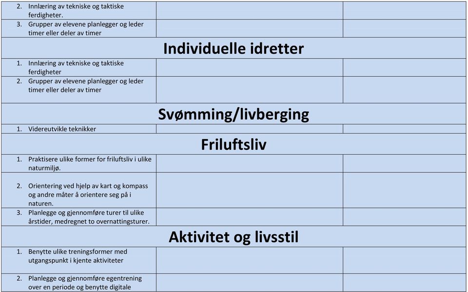 Orientering ved hjelp av kart og kompass og andre måter å orientere seg på i naturen. 3. Planlegge og gjennomføre turer til ulike årstider, medregnet to overnattingsturer. 1.