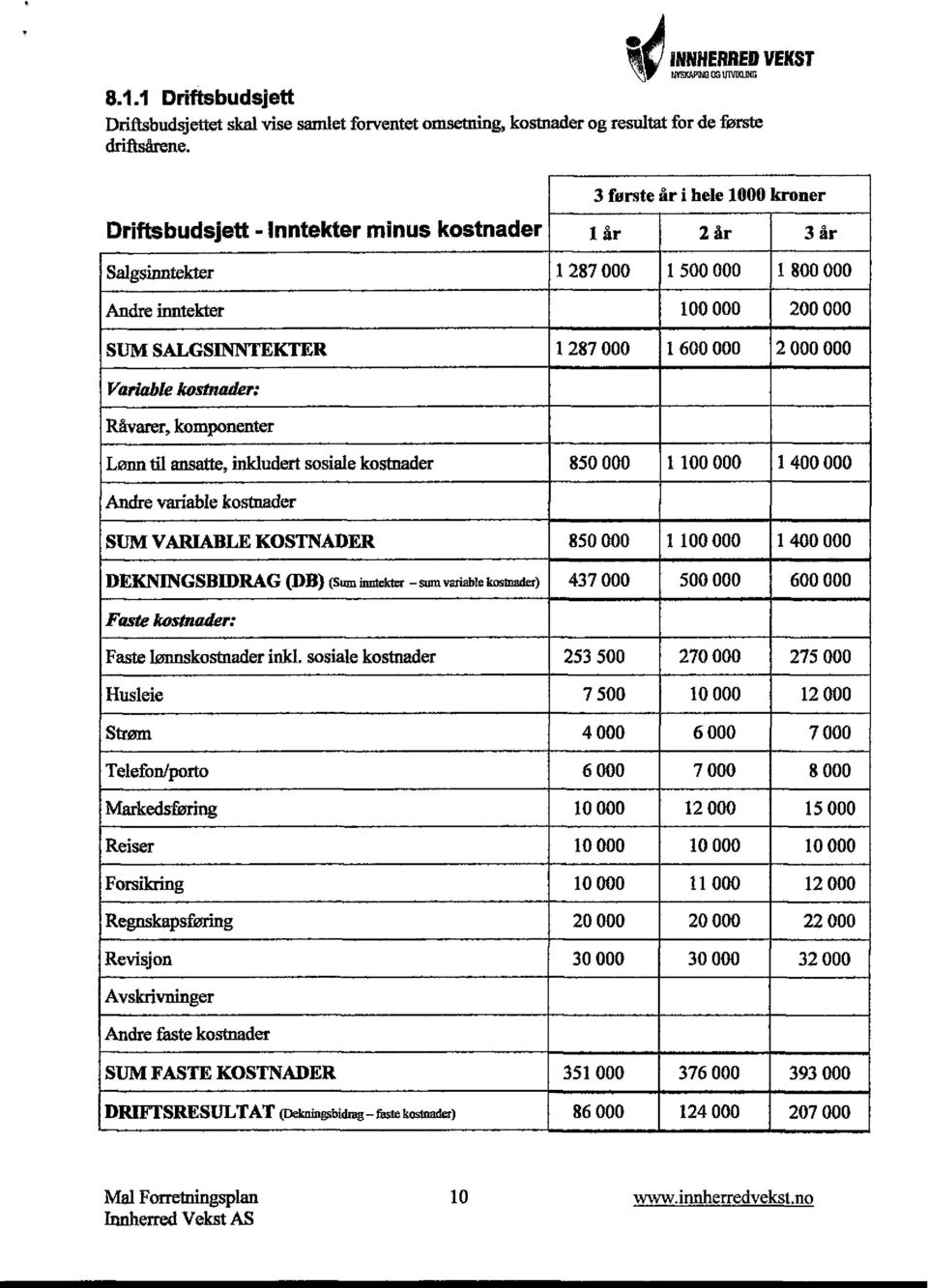 000 2 000 000 Variable kostnader: Råvarer, komponenter Lønn til ansatte, inkludert sosiale kostnader 850 000 1 100 000 1 400 000 Andre variable kostnader SUM VARiABI.