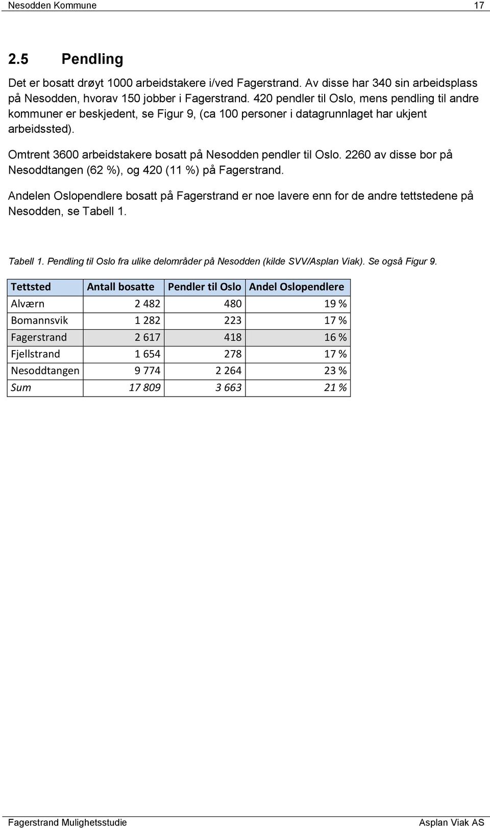 Omtrent 3600 arbeidstakere bosatt på Nesodden pendler til Oslo. 2260 av disse bor på Nesoddtangen (62 %), og 420 (11 %) på Fagerstrand.