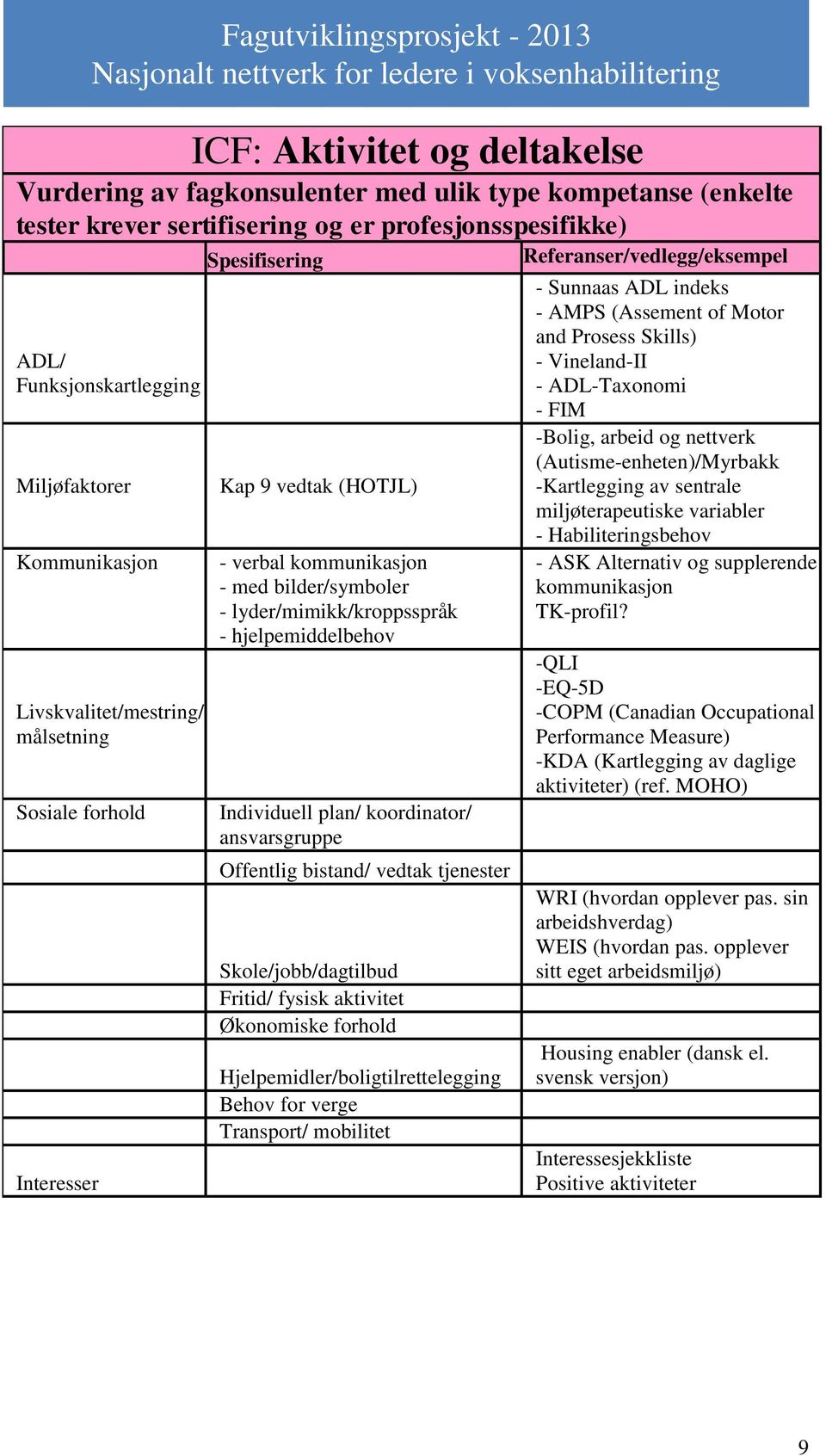 hjelpemiddelbehov Individuell plan/ koordinator/ ansvarsgruppe Offentlig bistand/ vedtak tjenester Skole/jobb/dagtilbud Fritid/ fysisk aktivitet Økonomiske forhold Hjelpemidler/boligtilrettelegging