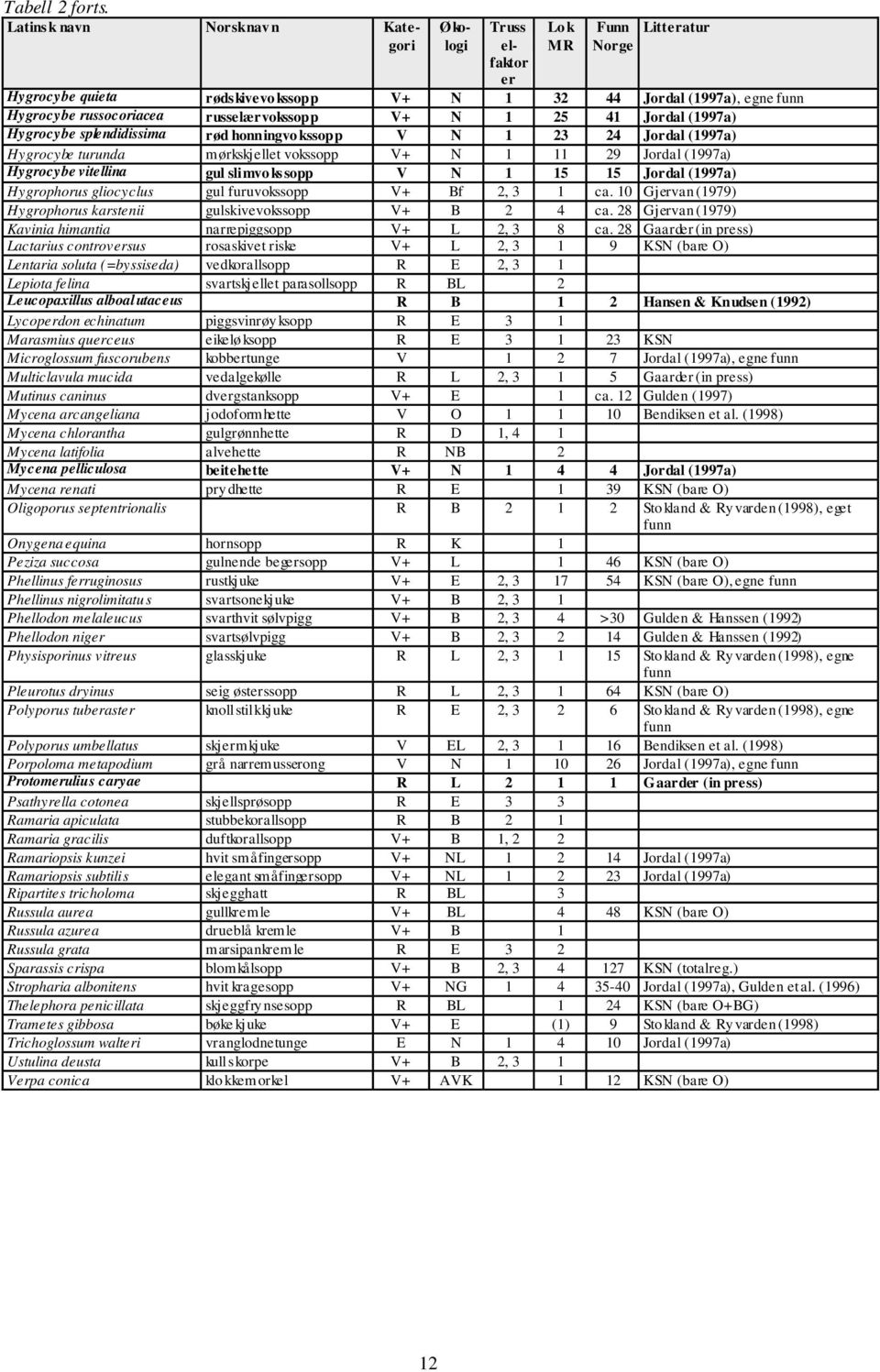 russelærvokssopp V+ N 1 25 41 Jordal (1997a) Hygrocybe splendidissima rød honningvo kssopp V N 1 23 24 Jordal (1997a) Hygrocybe turunda mørkskjellet vokssopp V+ N 1 11 29 Jordal (1997a) Hygrocybe